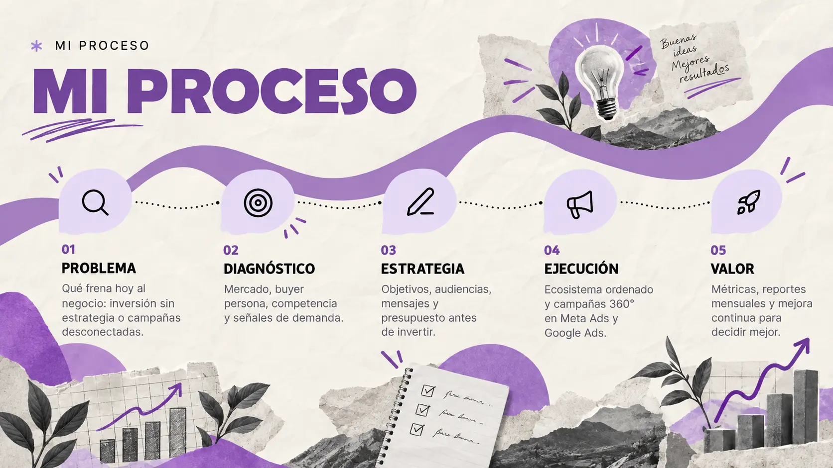 Mi proceso en cinco pasos: 01 Problema, 02 Diagnóstico, 03 Estrategia, 04 Ejecución, 05 Valor.