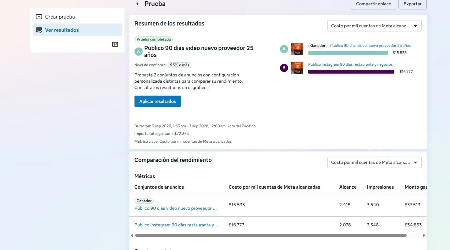 Resultados de la prueba A/B en Meta: el conjunto A gana con $15.533 por mil cuentas alcanzadas frente a $16.777 del conjunto B.
