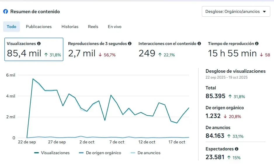 Panel de Facebook del 22 de septiembre al 19 de octubre de 2025: 85,4 mil vistas.