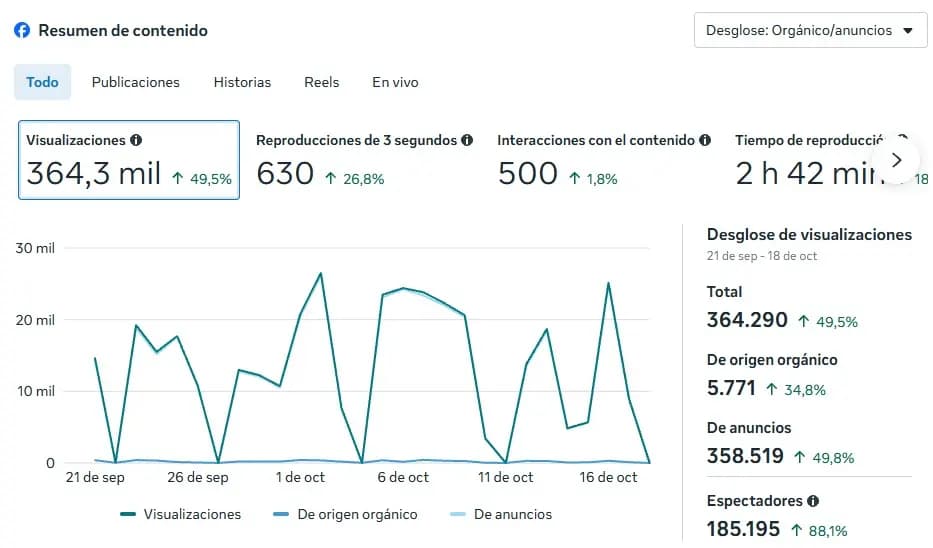Panel de Facebook del 21 de septiembre al 18 de octubre de 2026: 364,3 mil vistas.