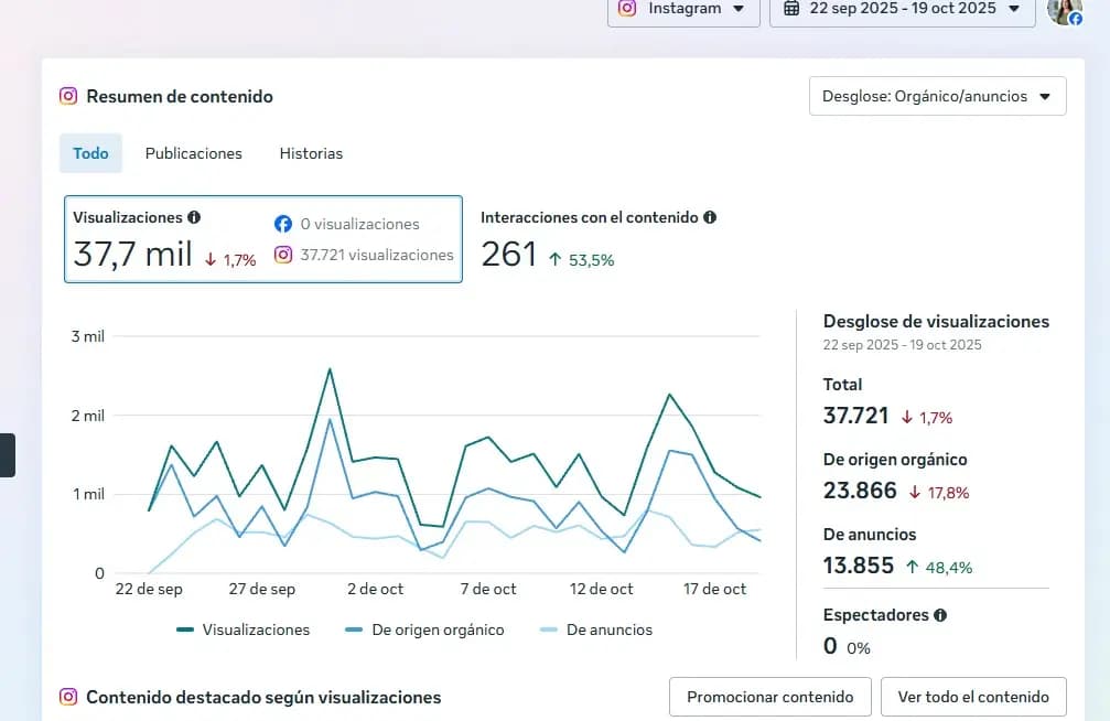 Panel de Instagram del 22 de septiembre al 19 de octubre de 2025: 37,7 mil vistas.