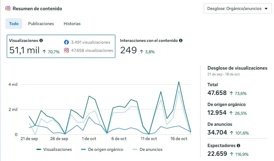 Panel de Instagram del 21 de septiembre al 18 de octubre de 2026: 47.658 vistas en Instagram.